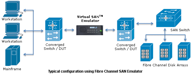 Fibre Channel SAN Emulator