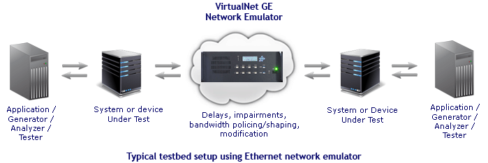 Network Emulator - Testbed